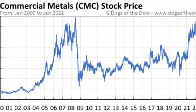 CMC Stock