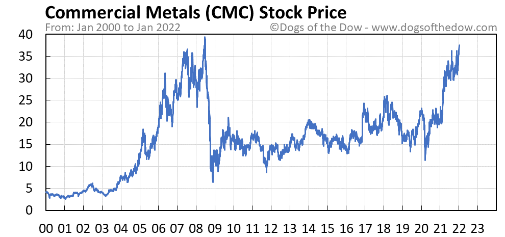 CMC Stock