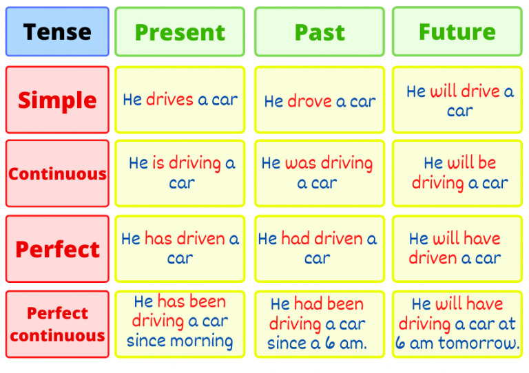 Examples of Tense Structure in English