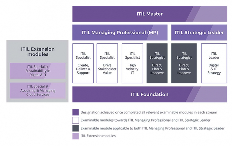 Top 10 Reasons to Get an ITIL Certification