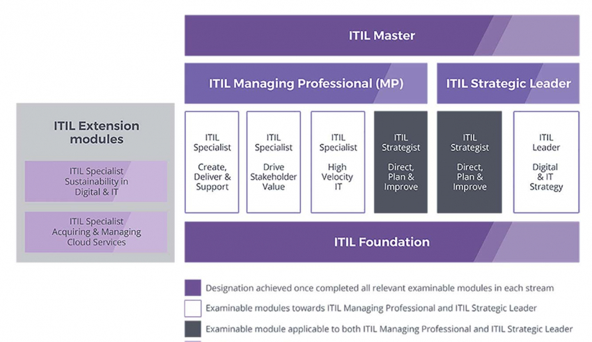 ITIL Certification