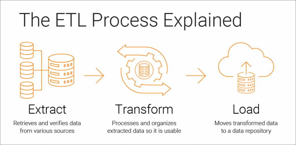 What Are The Benefits Of Extract, Transform And Load Data Integration Process