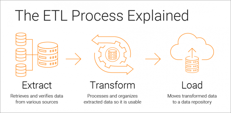 What Are The Benefits Of Extract, Transform And Load Data Integration Process