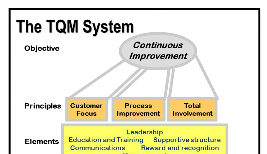 TQM system