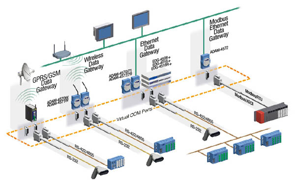 Industrial Communication devices