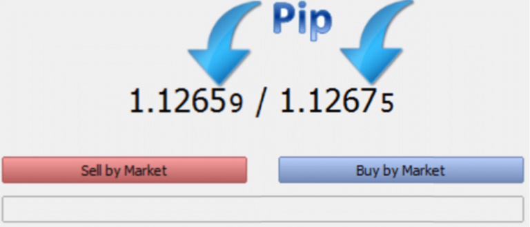 What exactly is a PIP in forex trading?