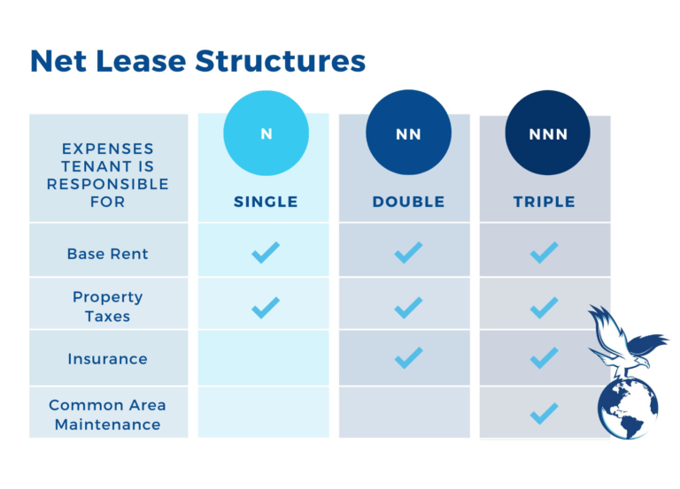 Getting Financing For Net Leases Is A Challenging Industry